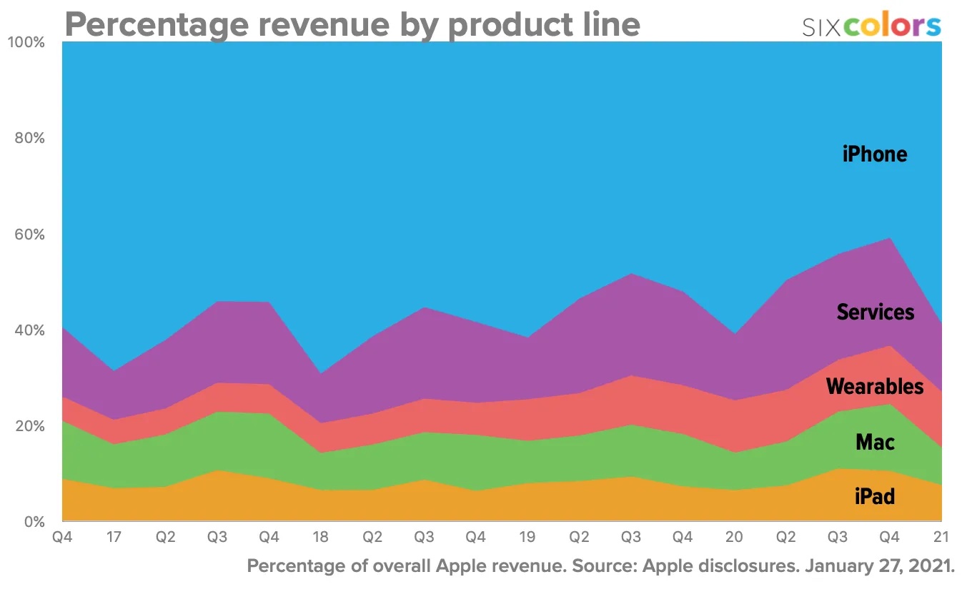 Revenus par produit, Apple 2020