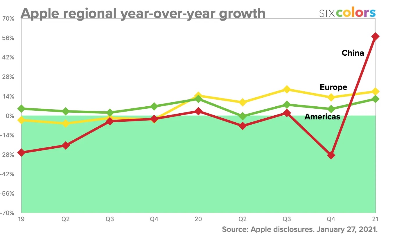 Chine et progression Apple