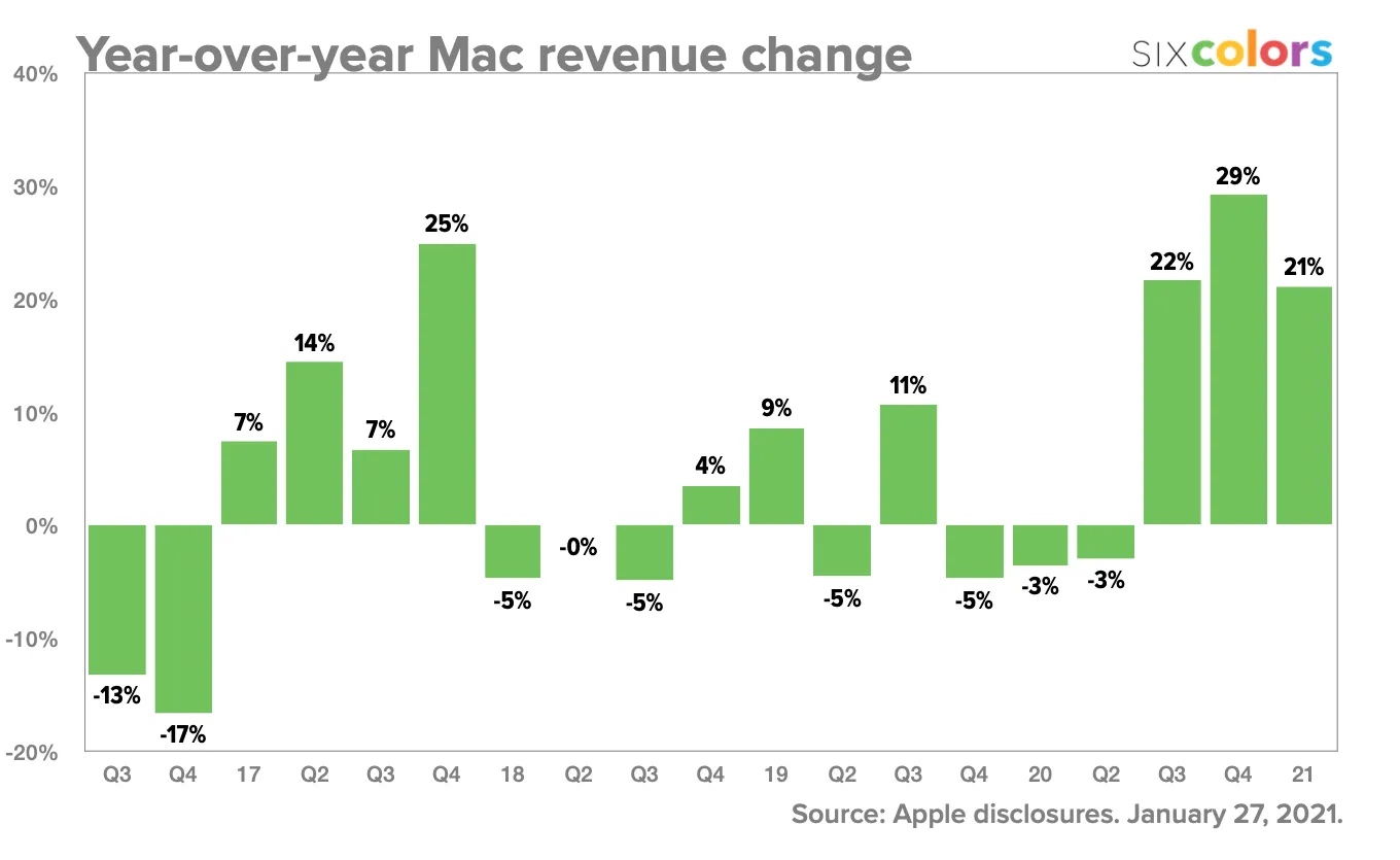 Progressions revenus Mac 2020