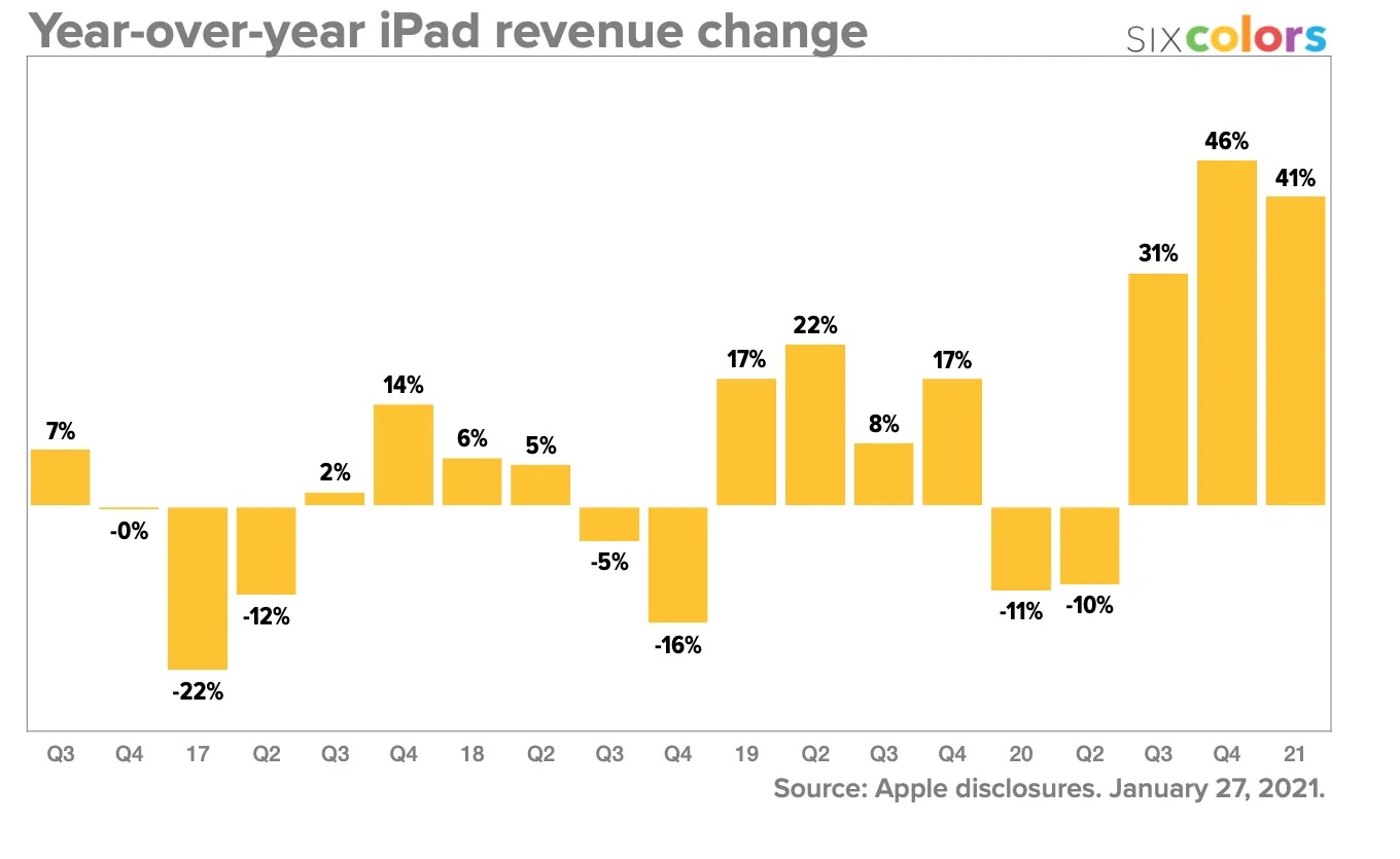 Progressions revenus iPad 2020