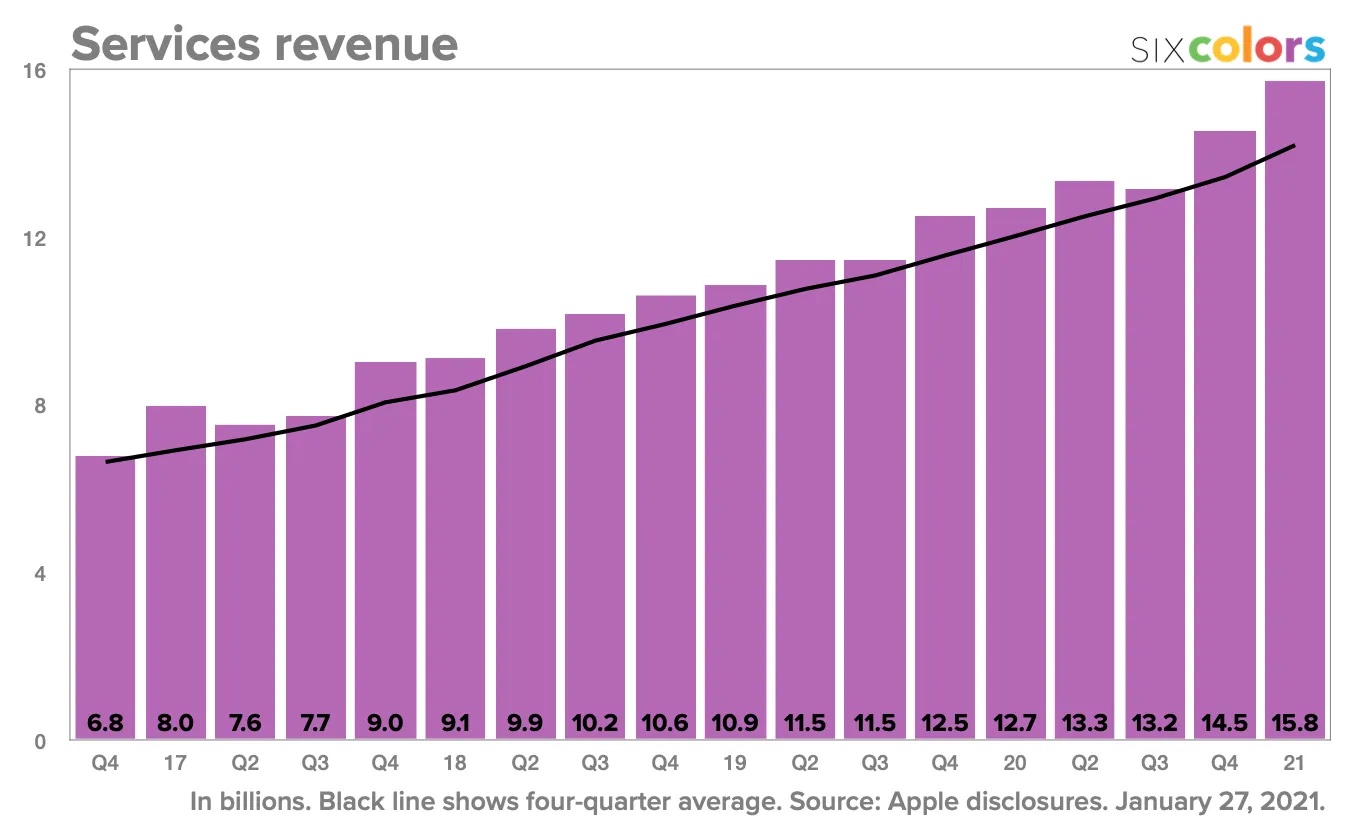 Revenus services 2020