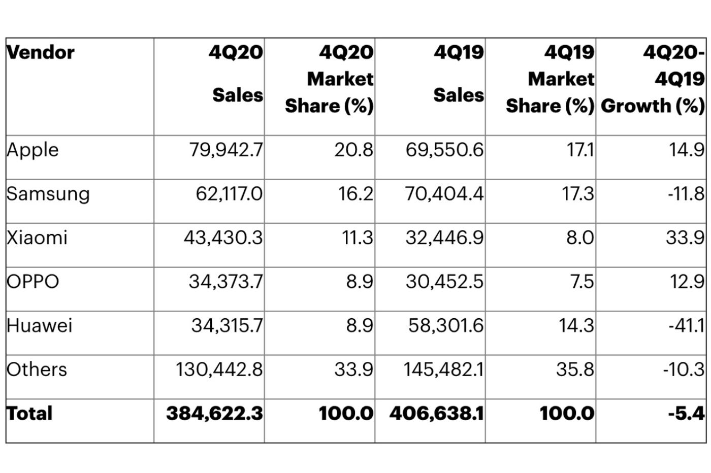 Vente dernier trimestre Apple 