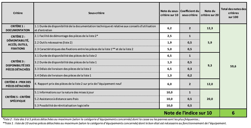 Indice réparabilité iPhone 12