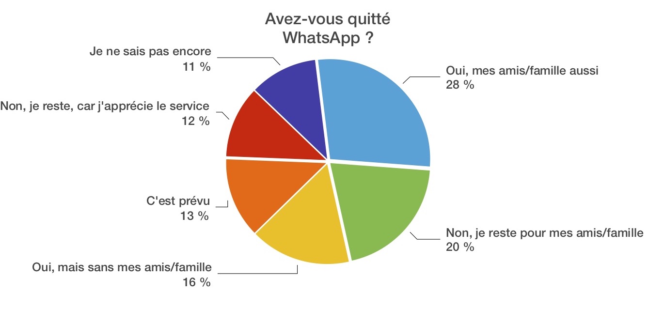 Avez-vous quitté WhatsApp ? Sondage