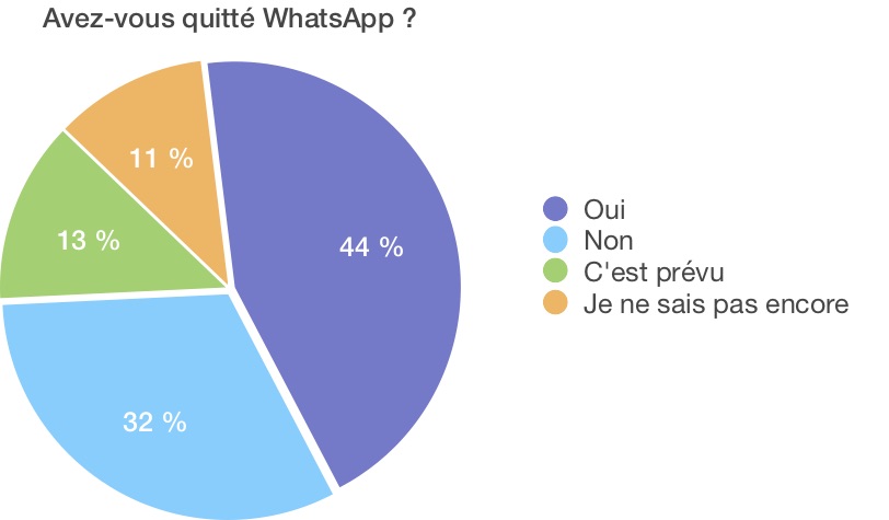 Avez-vous quitté WhatsApp ? Oui ou non