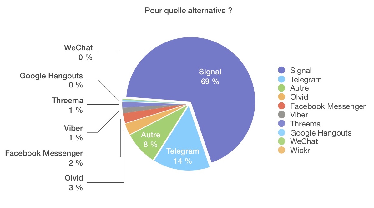 Sondage quelle alternative WhatsApp ?
