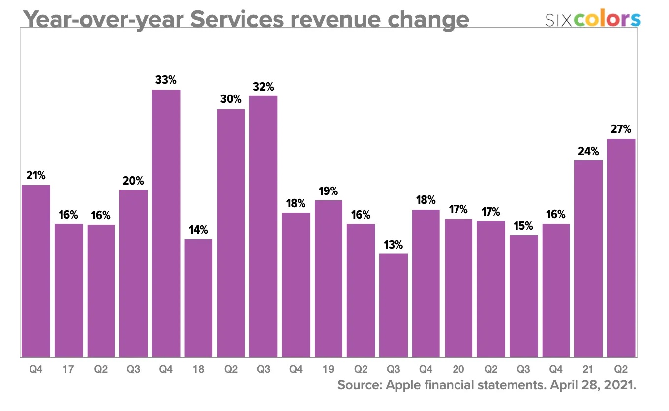 Résultats Apple trimestre 1 Mac iPad services change