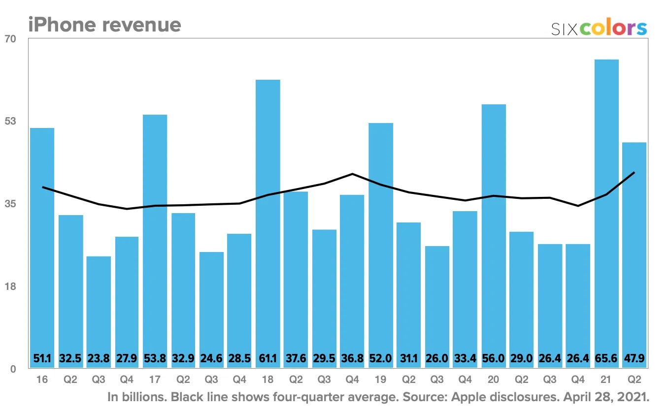 Résultats Apple trimestre 1 iPhone revenus