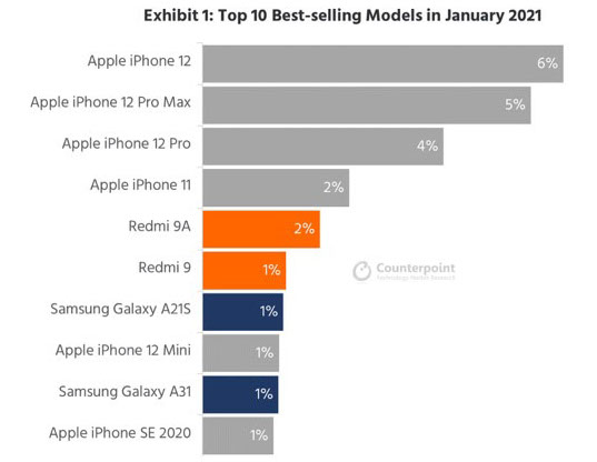 Top ventes smartphone janvier 2021