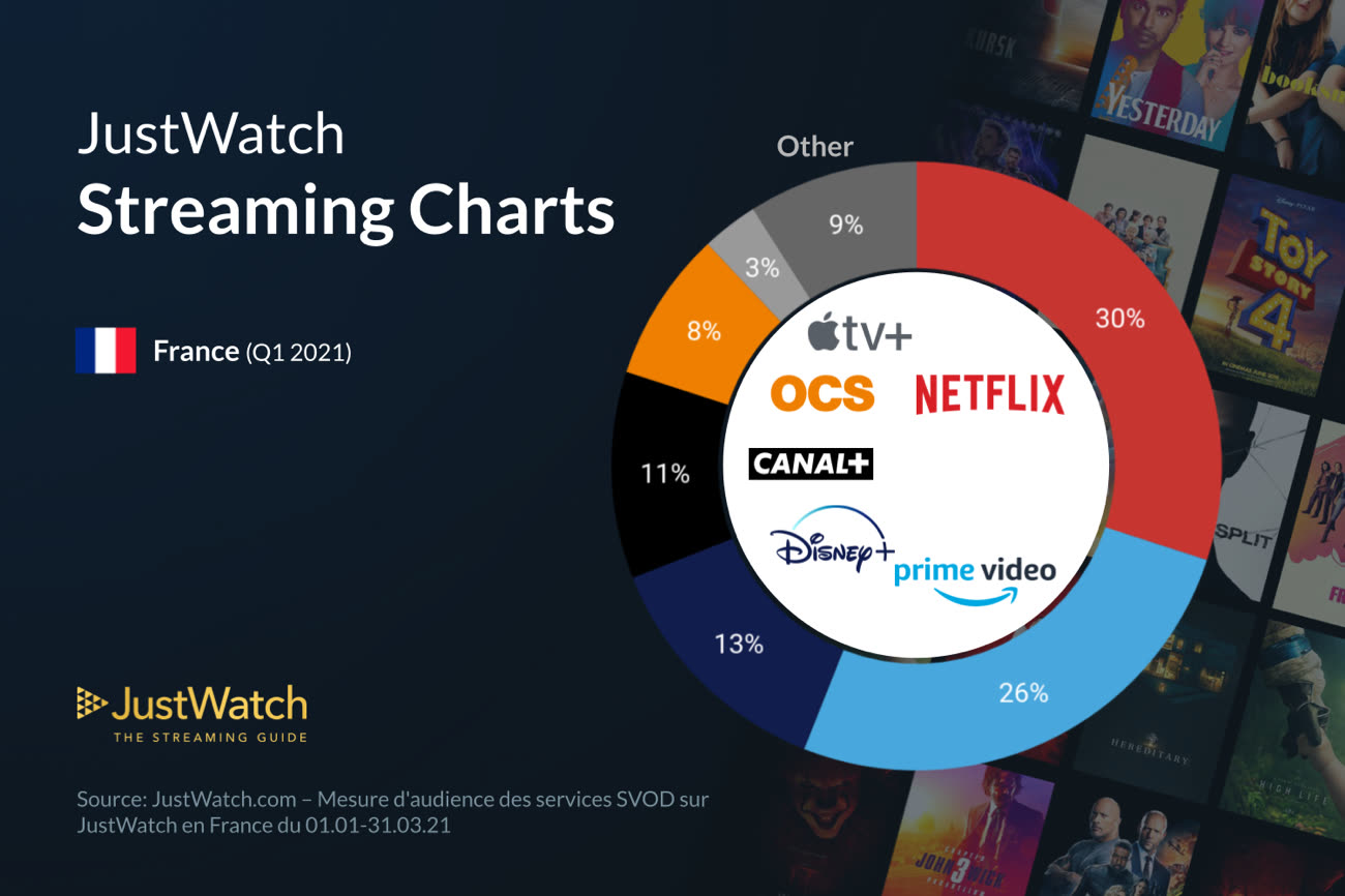 JustWatch et Apple TV+
