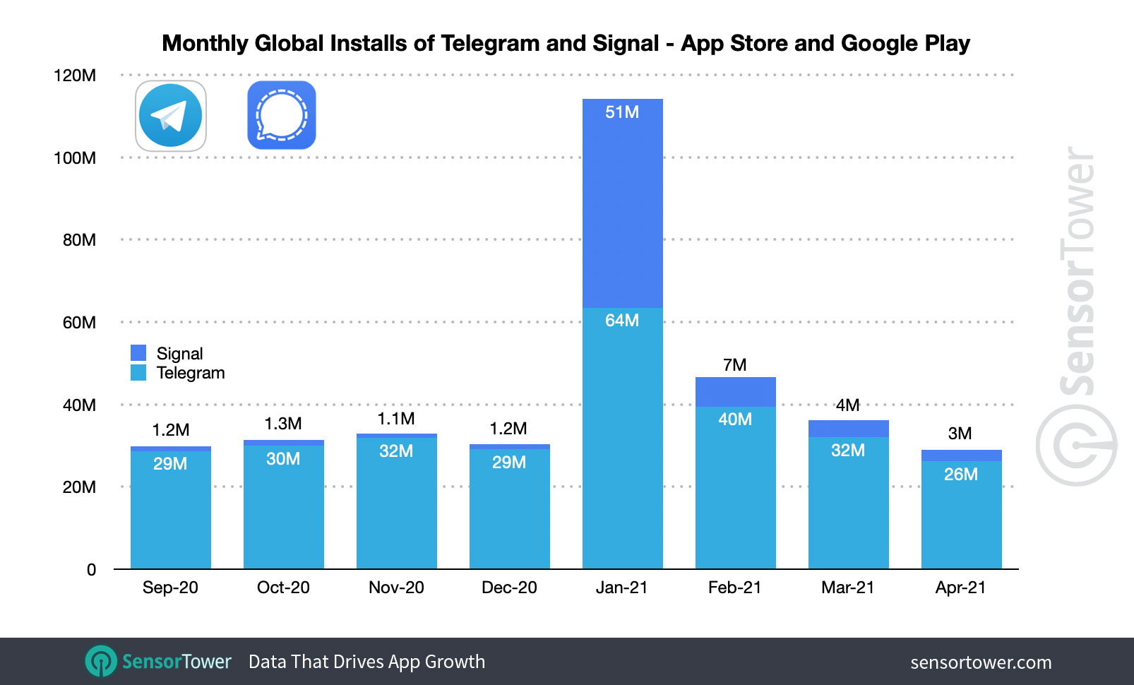 Telegram Signal
