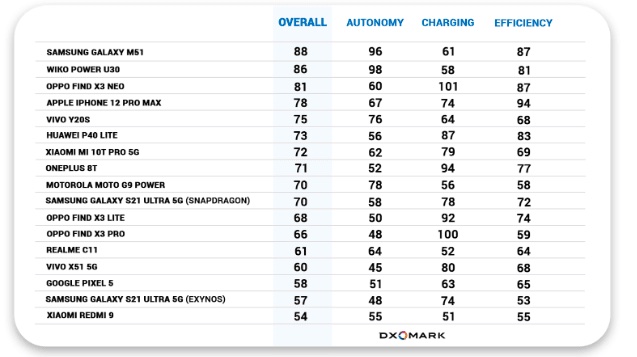 Classement batterie