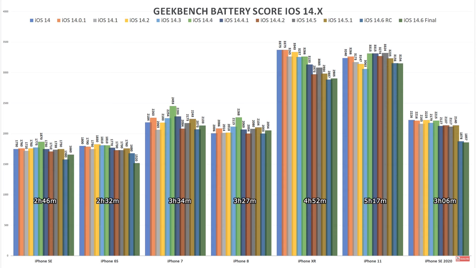 Test autonomie iOS 14.6
