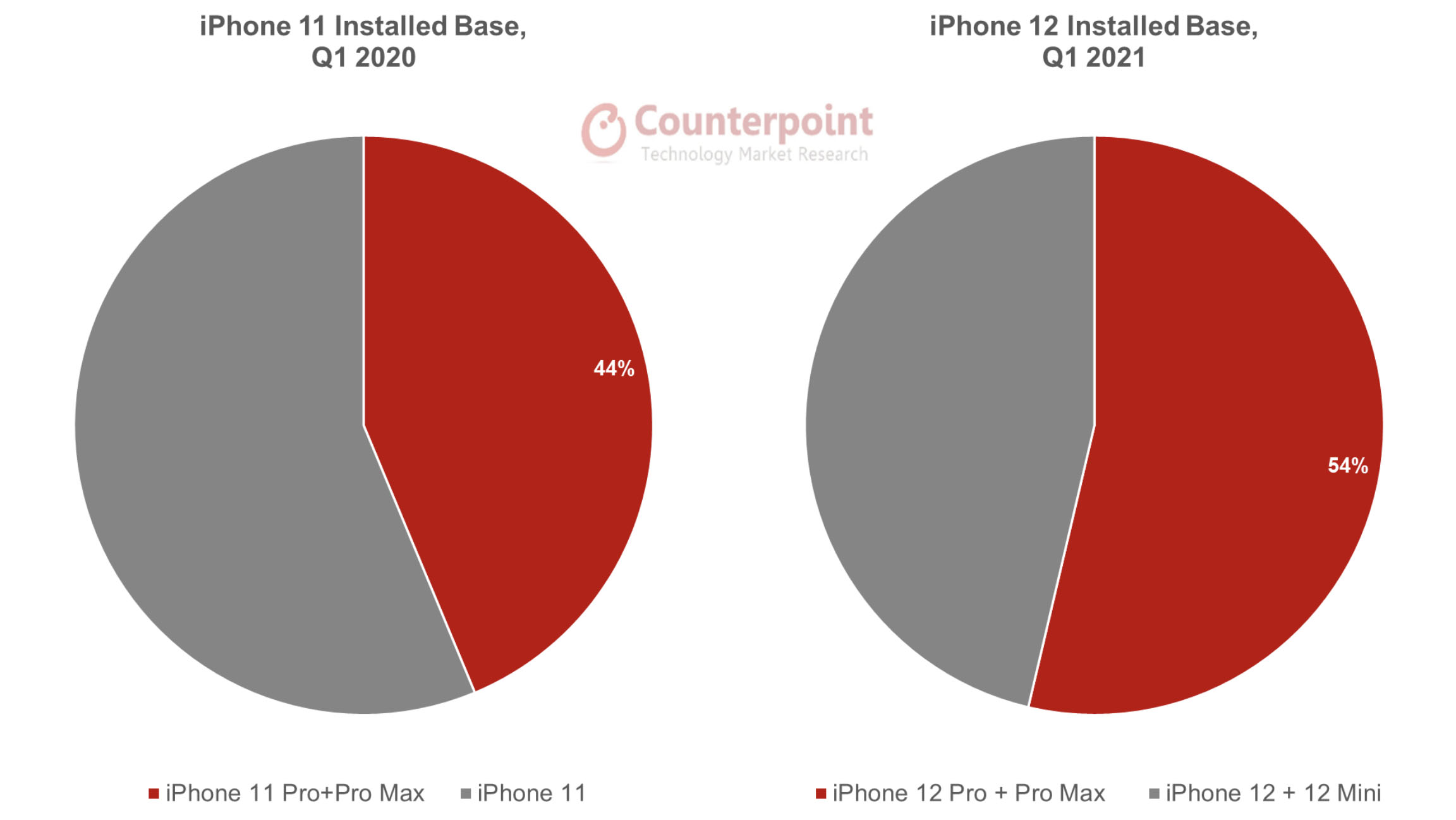 iPhone 12 sales