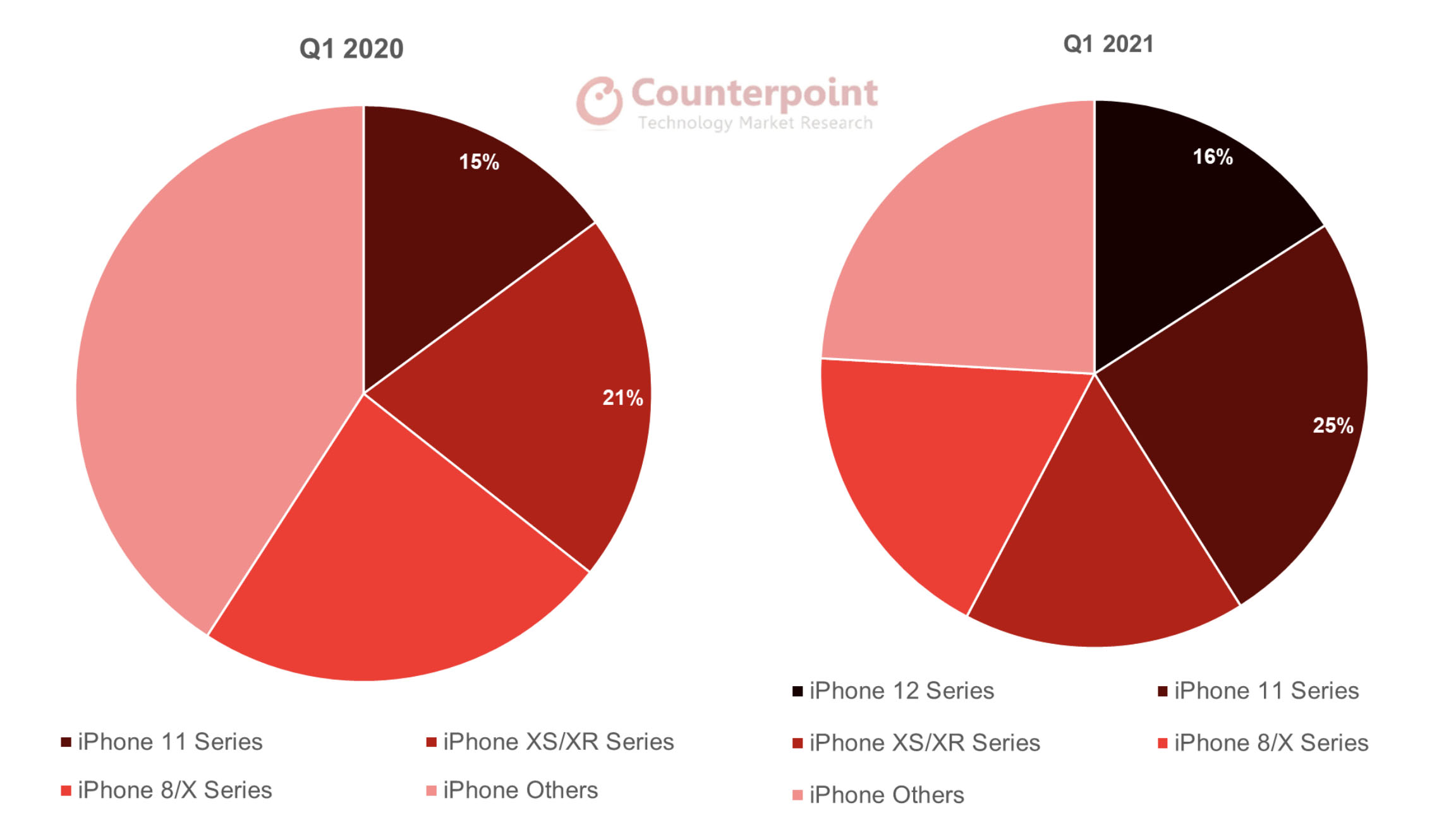 iPhone 12 sales