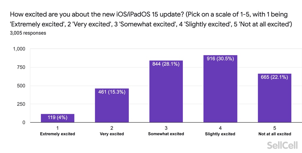 Sondage iOS 15 et iPadOS 15