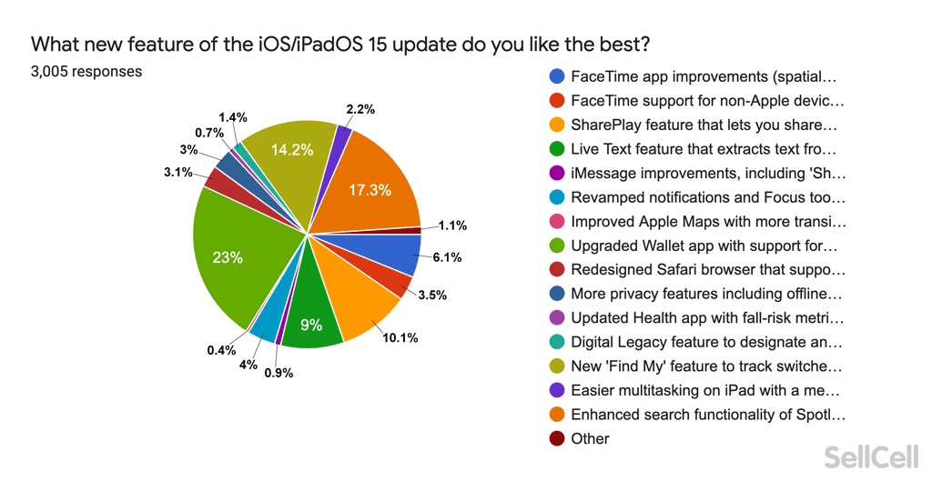 Sondage nouveautés iOS 15 iPadOS