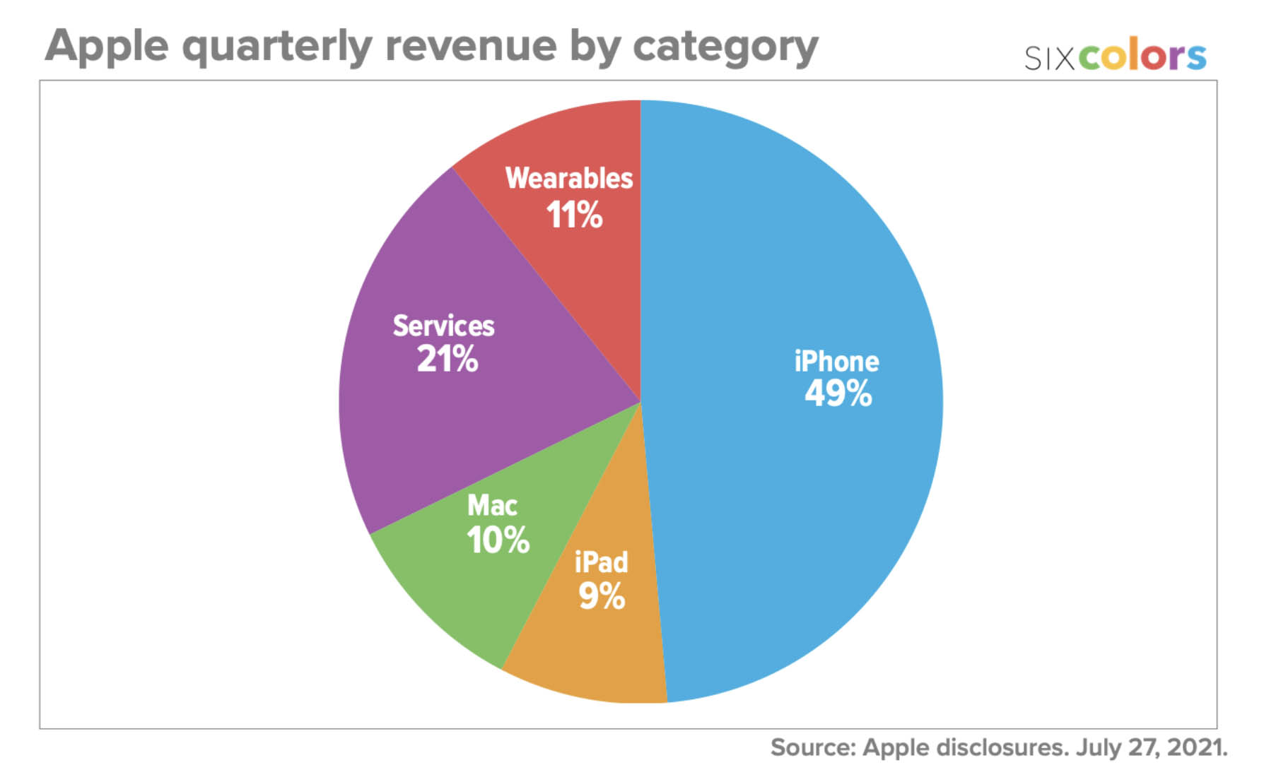 revenus Apple Q3