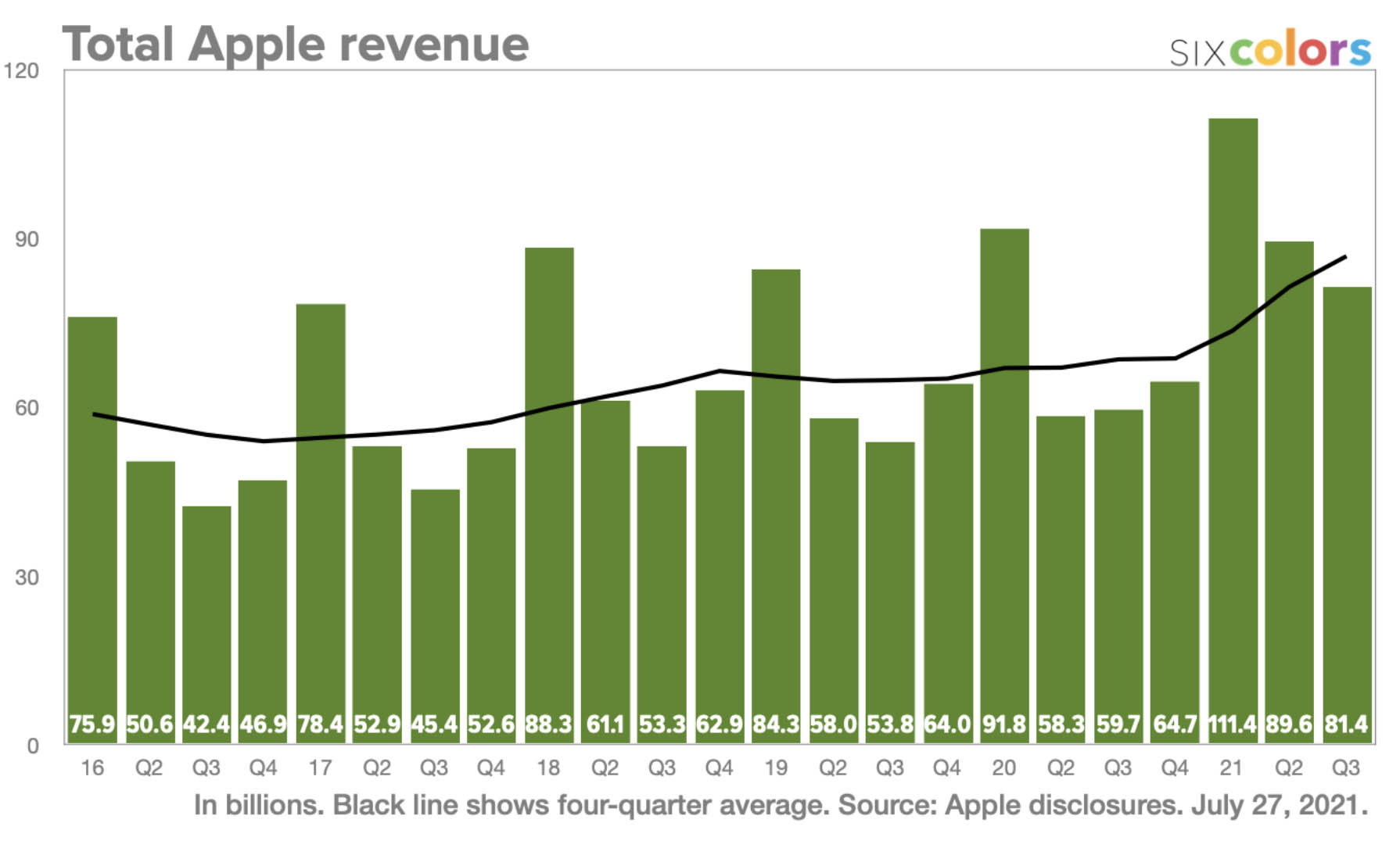 revenus Apple Q3
