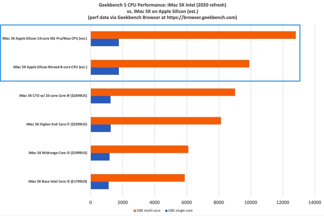 Geekbench Apple iMac Pro puce silicon Duo