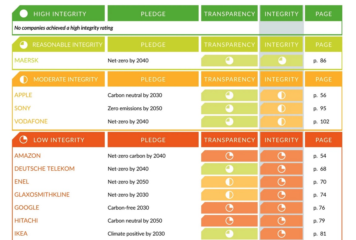 Tableau de comparaison pour l'intégrité écologique des géants de la tech