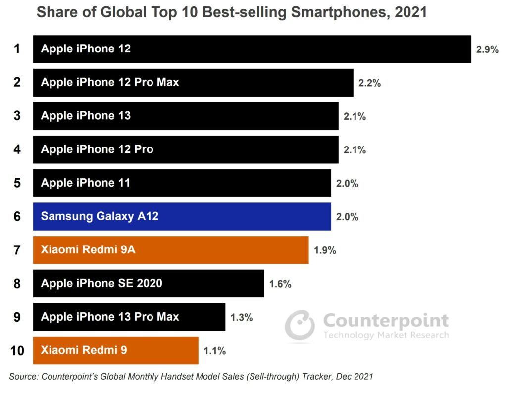 Global-Top-10-smartphones-2021-3-1024x794