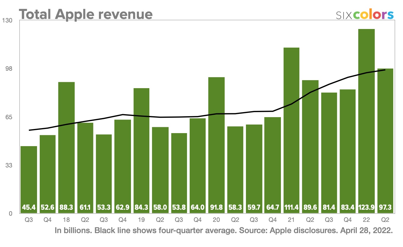 Graphique revenus Apple trimestre 1