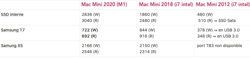 Tableau comparatif débits SSD externe Mac mini M1