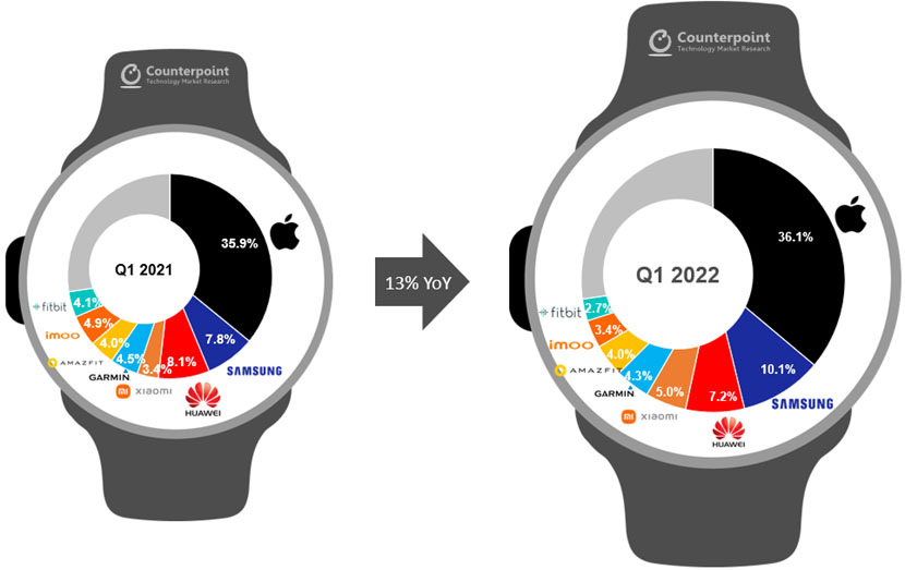 Apple Watch étude