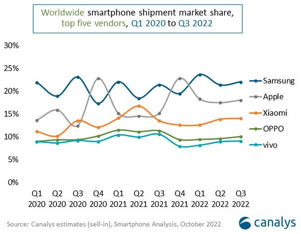 Ventes smartphones Q3 2022