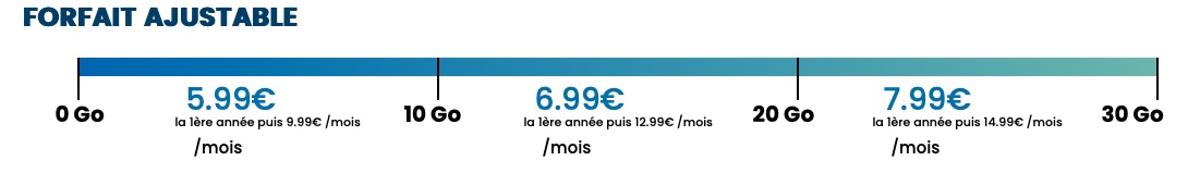 Forfait iPhone YouPrice The One
