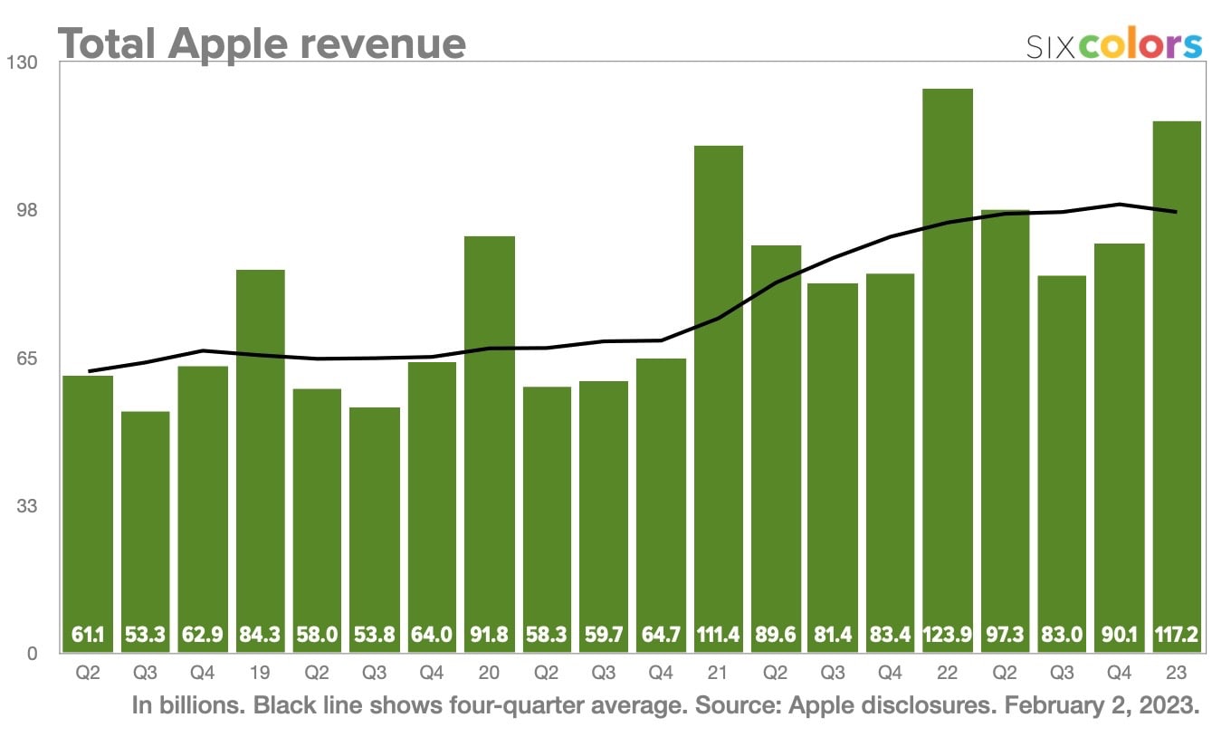 Revenus Apple Q1 2023