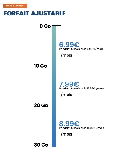 Forfait iPhone YouPrice The One 2023
