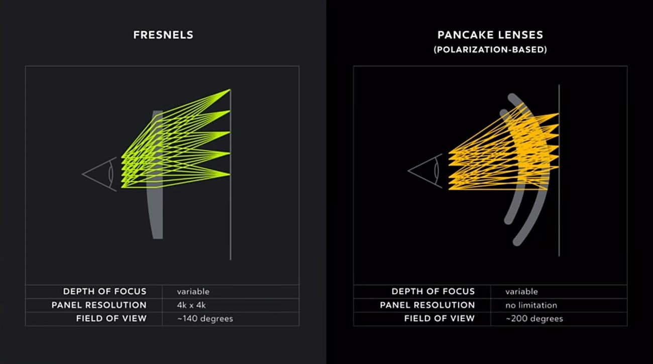 Pancake Lenses