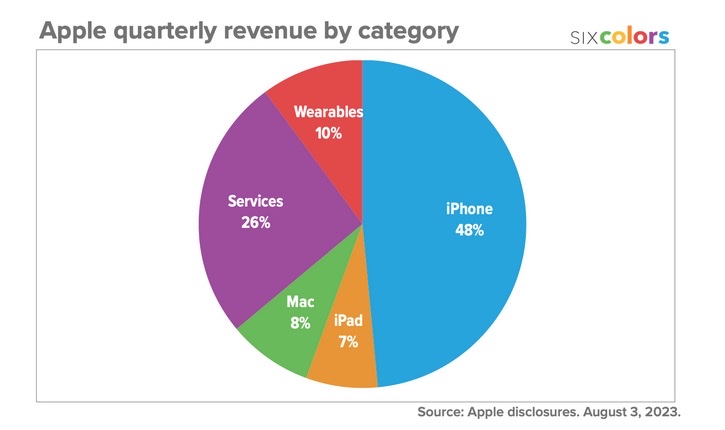 revenus apple