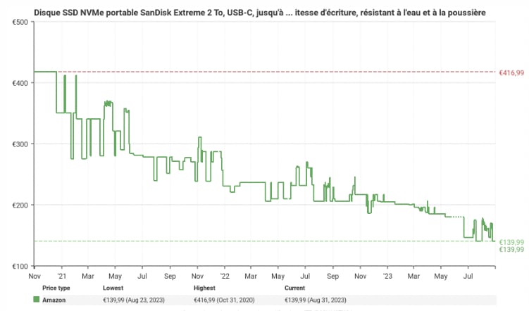 Historique de prix SSD SanDisk 2 To