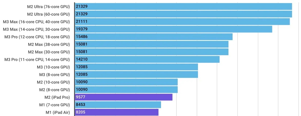 Apple benchmark puces m3
