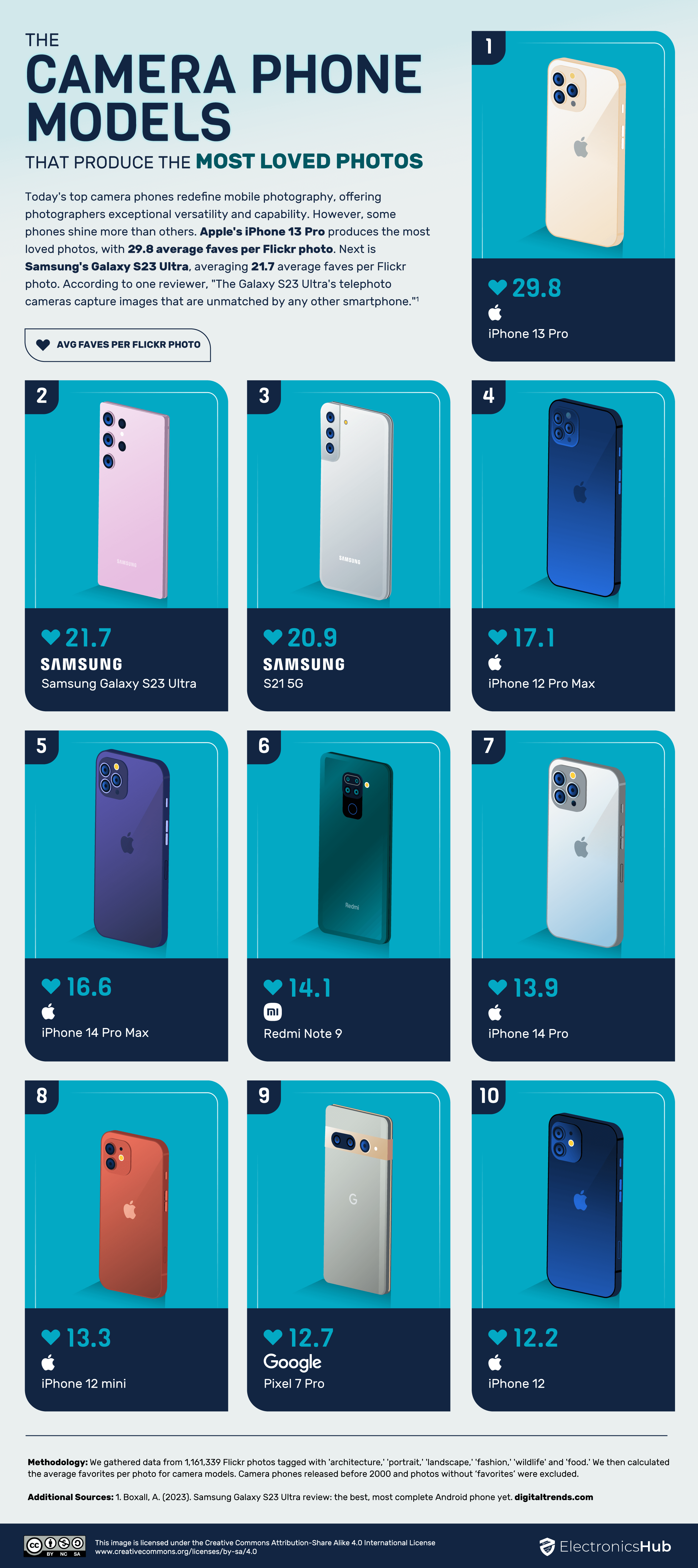 Classement téléphones photo