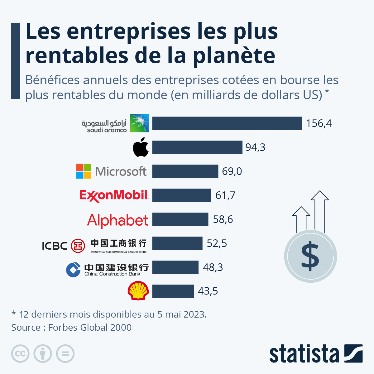 Entreprises les plus rentables