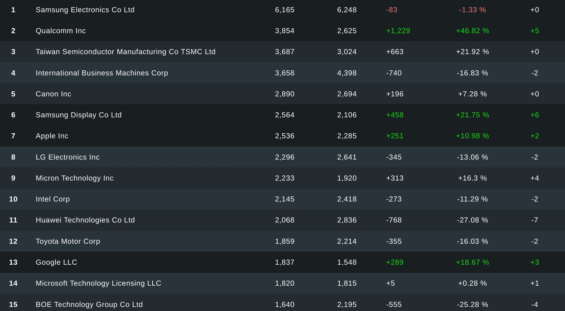 Classement brevets 2023