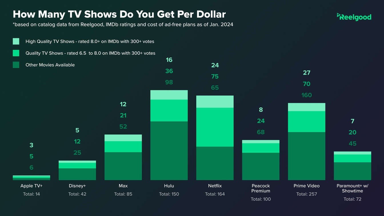 How many tv shows do you get per