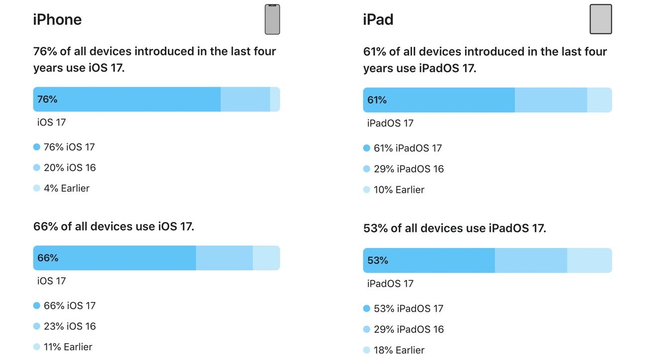 Adoption ios