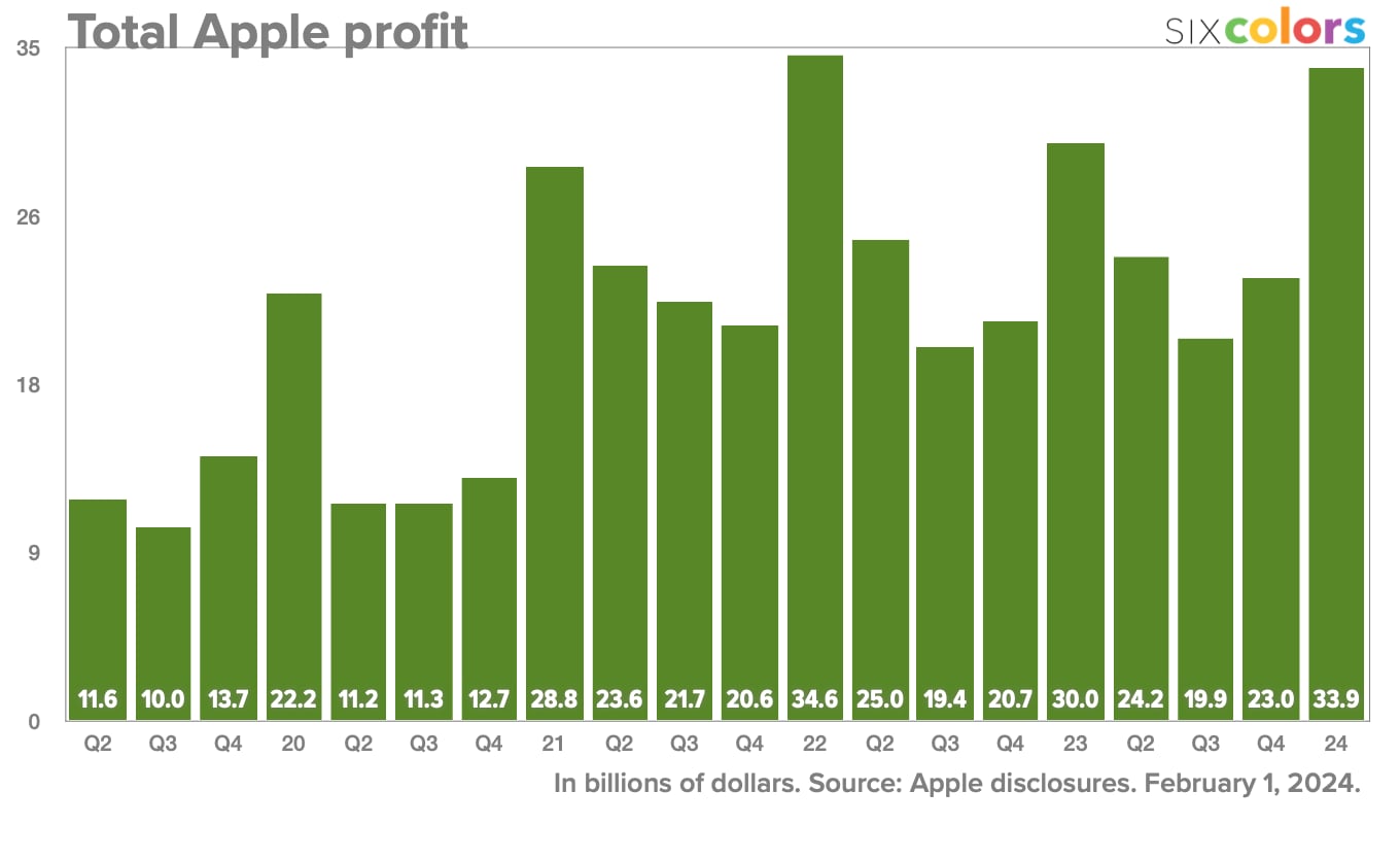 Profits totaux Q4 2023