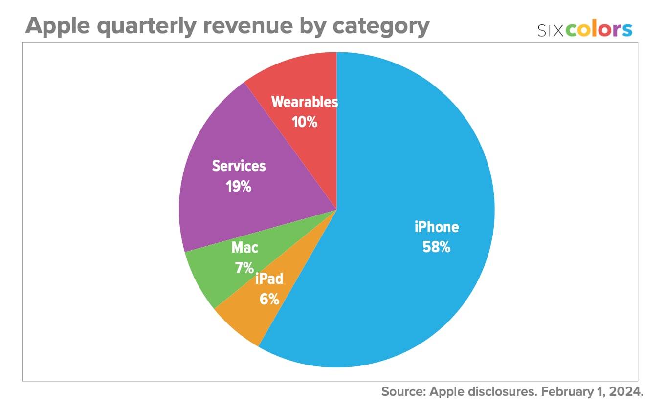 Revenus par categories Q4 2023