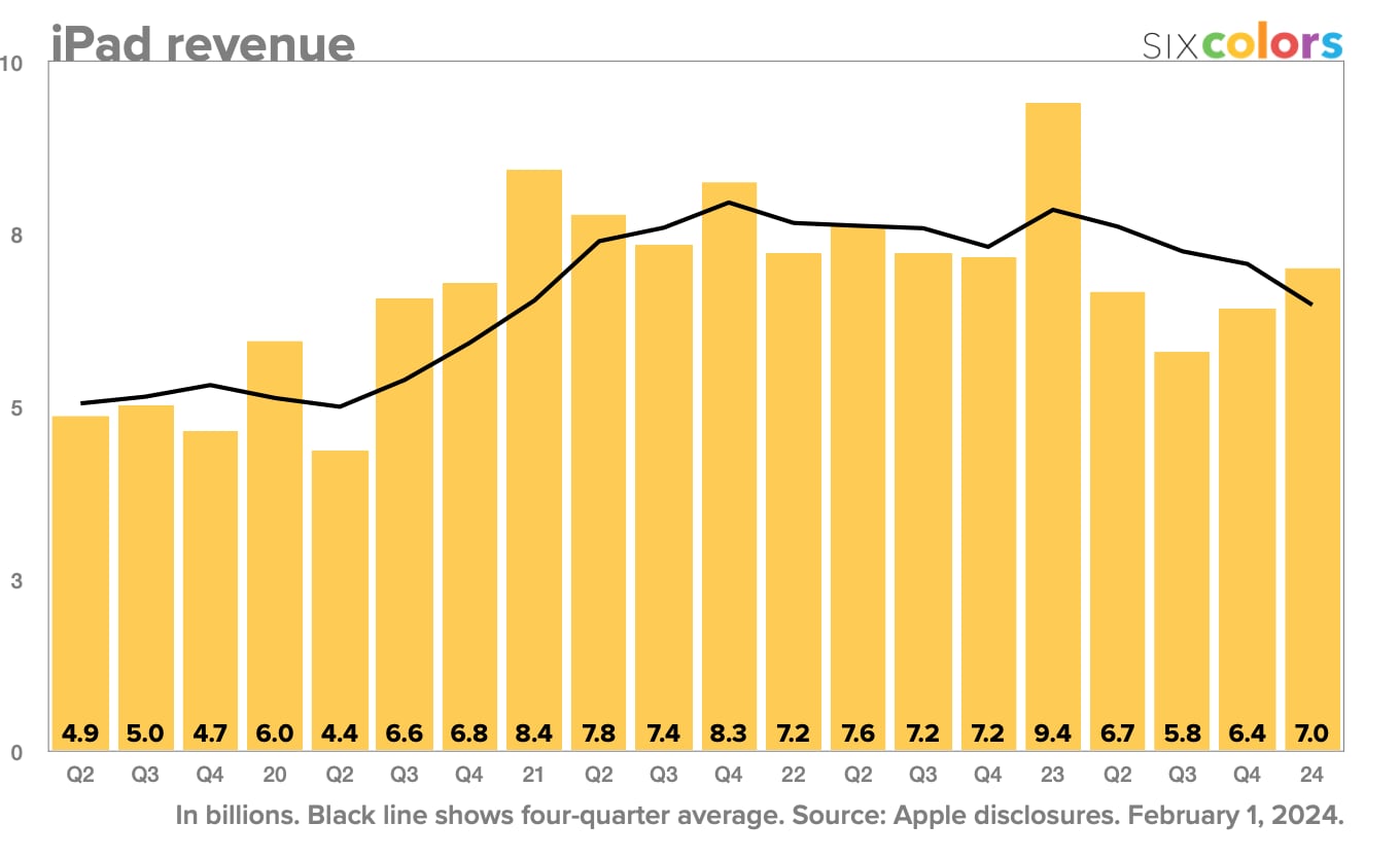 Revenus iPad Q4 2023
