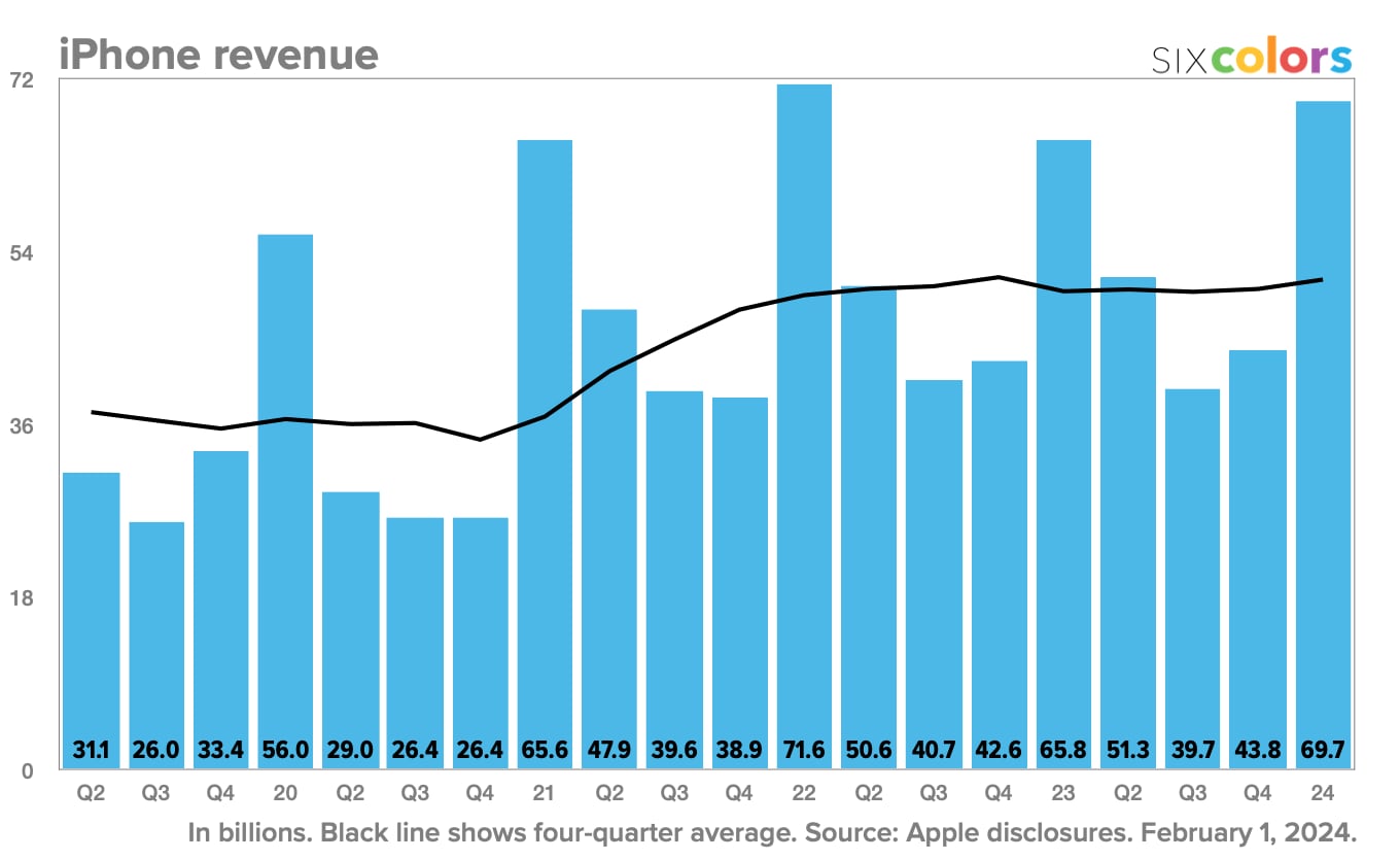 Revenus iPhone Q4 2023