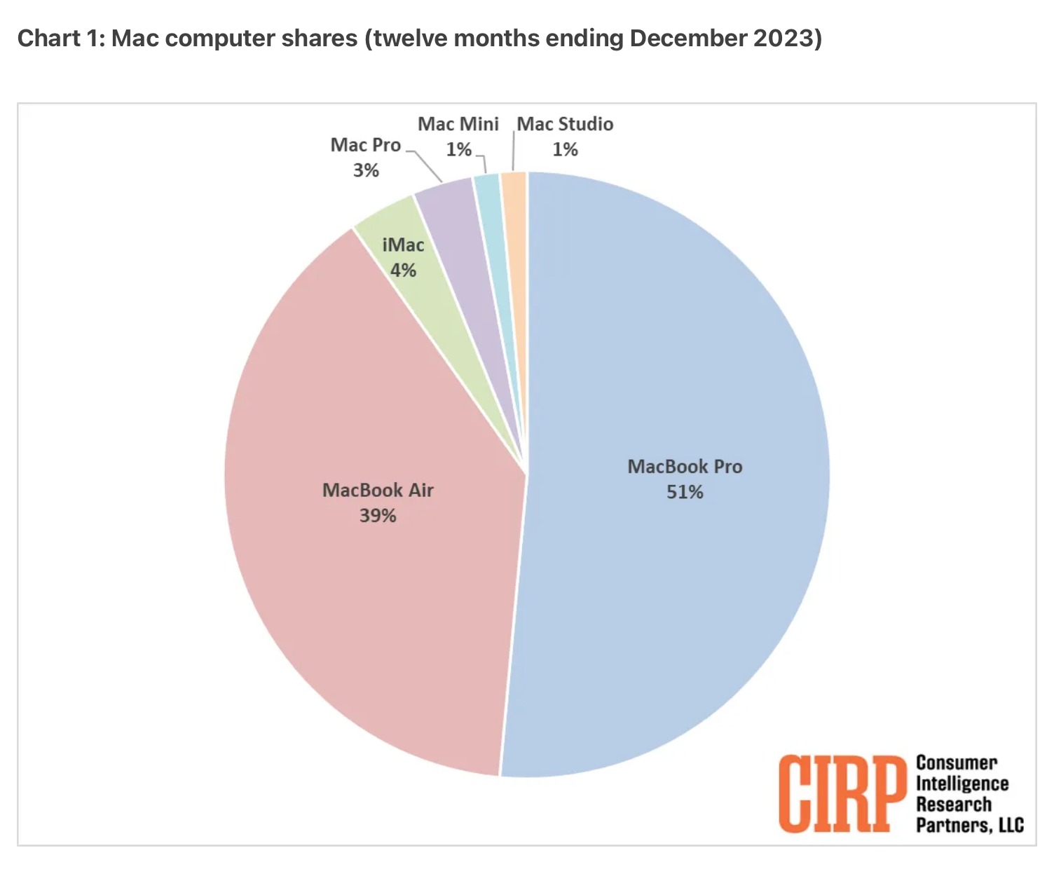 Most popular mac in us