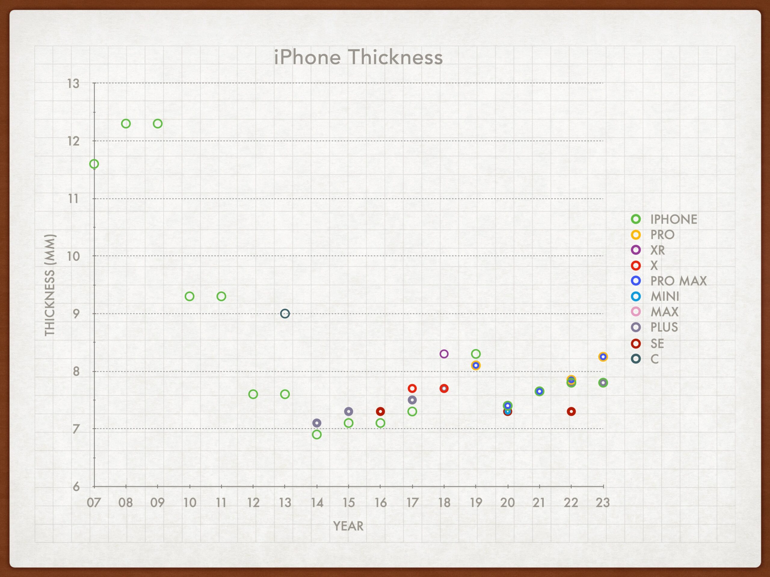 graphique épaisseur iphone