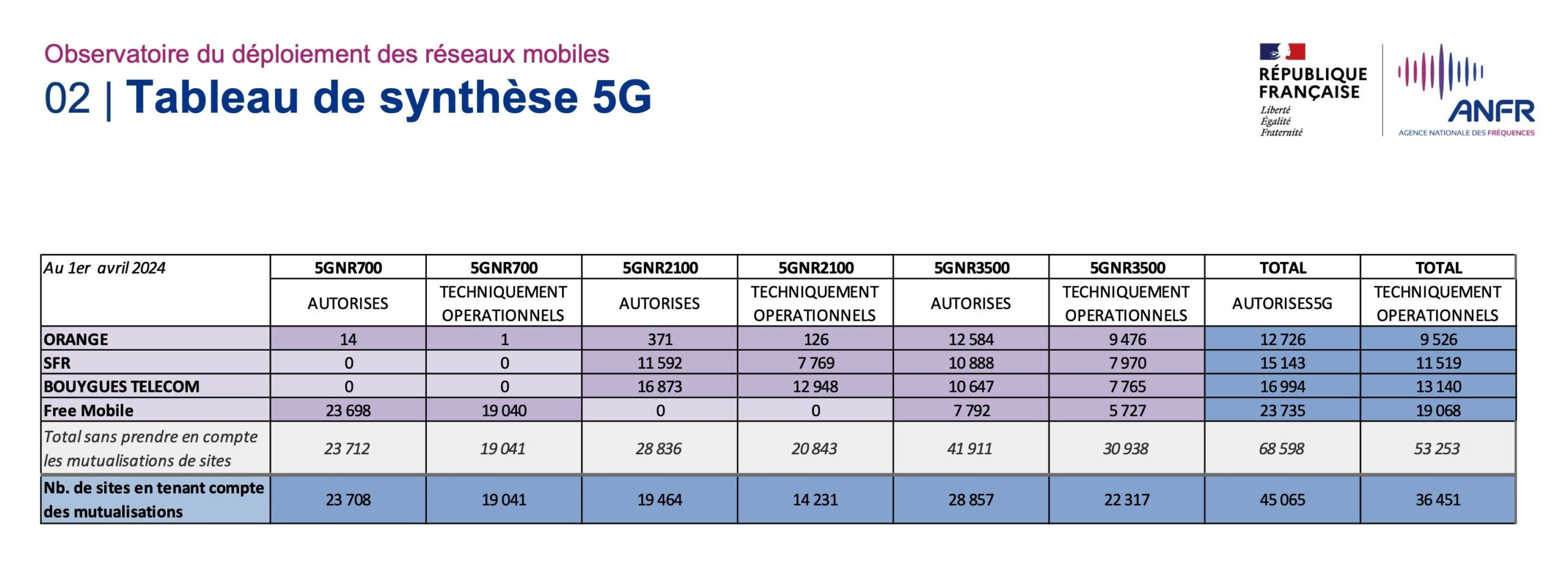 Anfr tableau nombre antennes 5g orange free bouygue sfr