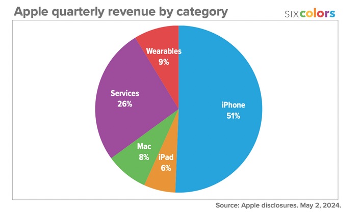 Resultats apple
